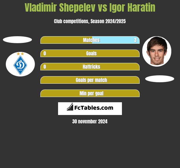 Vladimir Shepelev vs Igor Haratin h2h player stats