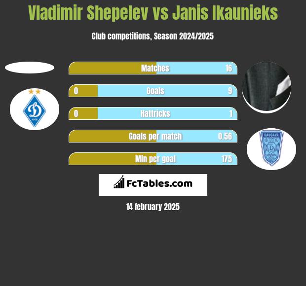 Vladimir Shepelev vs Janis Ikaunieks h2h player stats