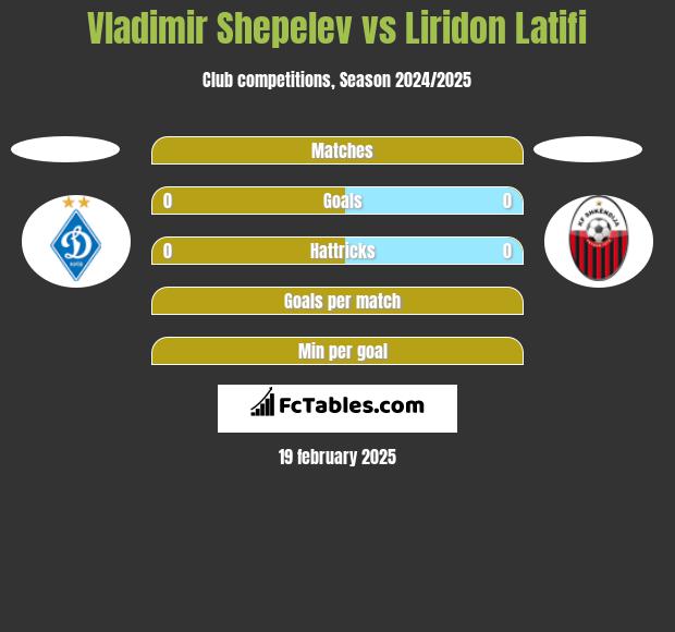 Vladimir Shepelev vs Liridon Latifi h2h player stats