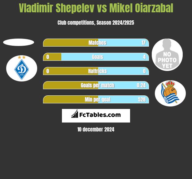 Vladimir Shepelev vs Mikel Oiarzabal h2h player stats