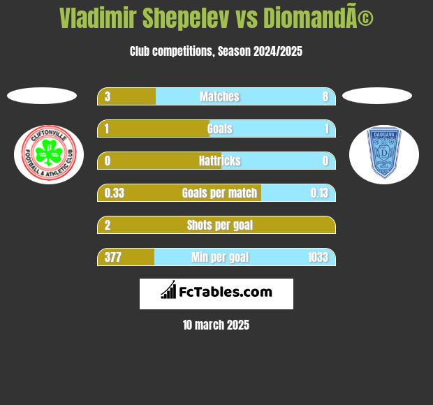 Vladimir Shepelev vs DiomandÃ© h2h player stats