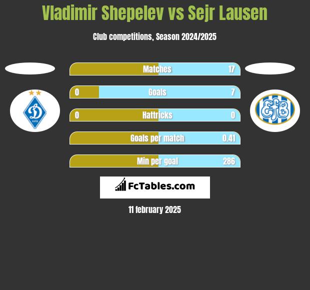 Vladimir Shepelev vs Sejr Lausen h2h player stats