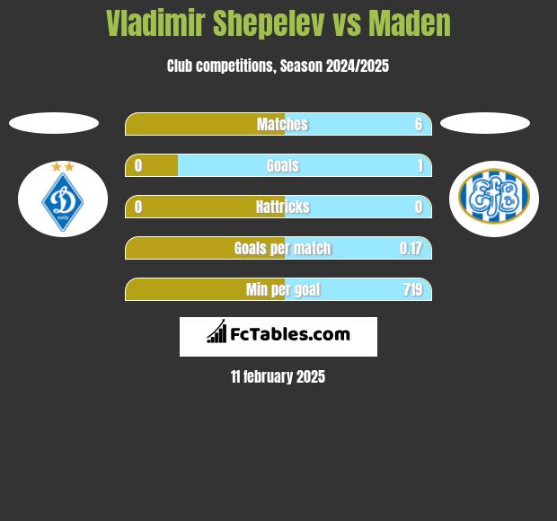 Vladimir Shepelev vs Maden h2h player stats