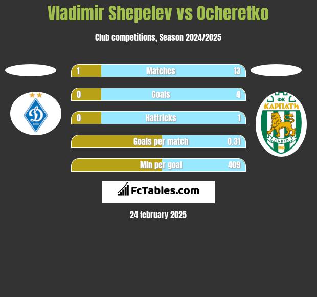 Vladimir Shepelev vs Ocheretko h2h player stats