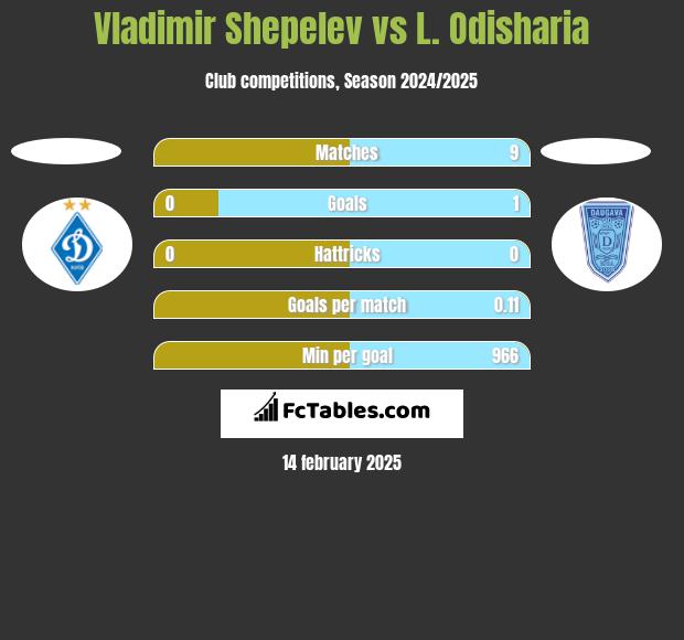 Vladimir Shepelev vs L. Odisharia h2h player stats