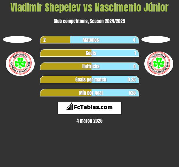 Vladimir Shepelev vs Nascimento Júnior h2h player stats