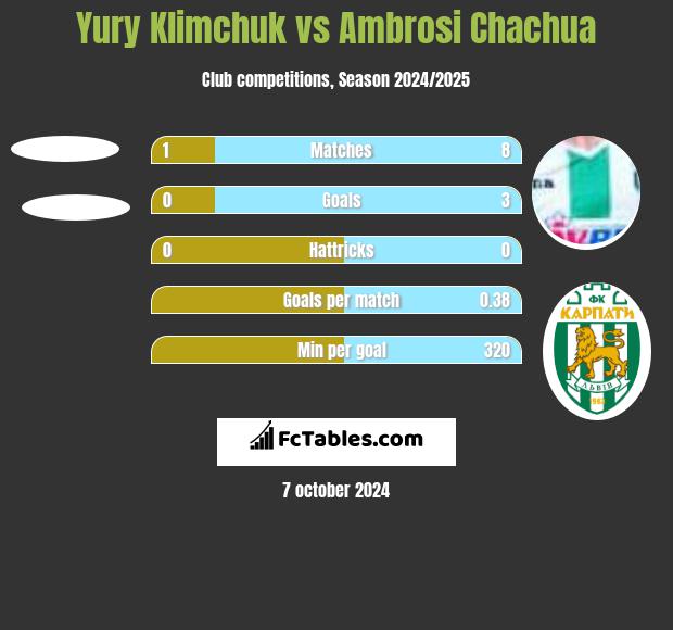 Yury Klimchuk vs Ambrosi Chachua h2h player stats