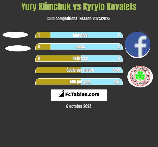 Yury Klimchuk vs Kyrylo Kovalets h2h player stats