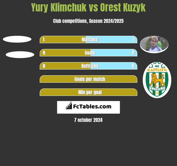 Yury Klimchuk vs Orest Kuzyk h2h player stats