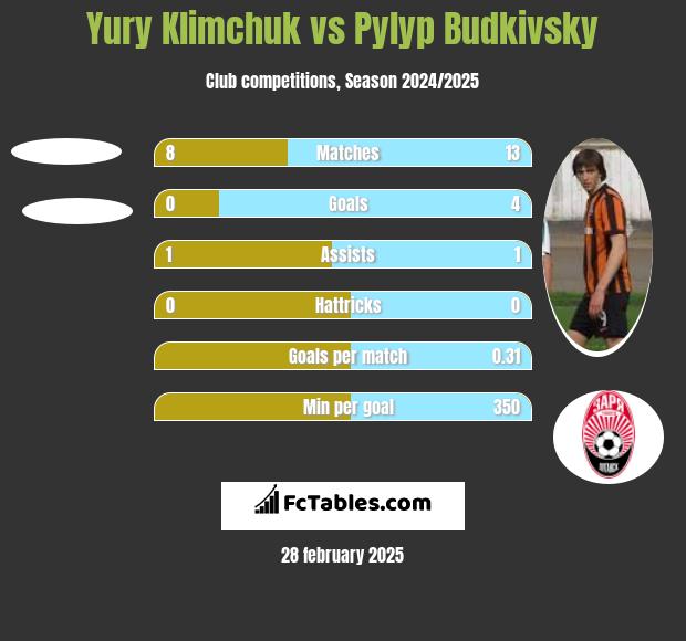 Yury Klimchuk vs Pyłyp Budkiwski h2h player stats