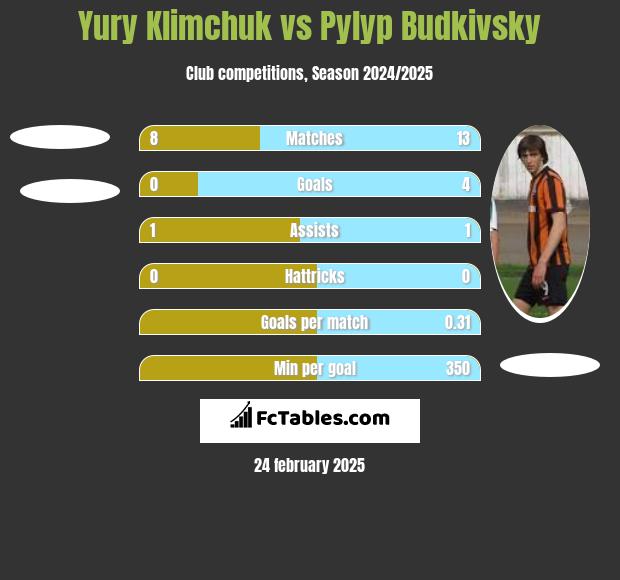 Yury Klimchuk vs Pylyp Budkivsky h2h player stats