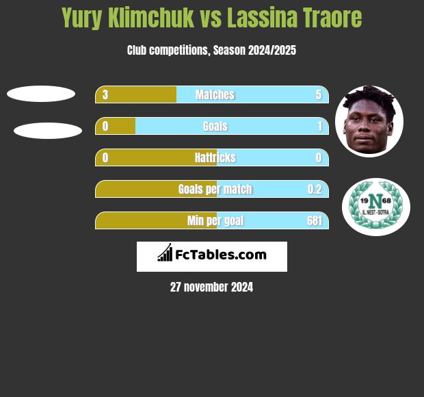 Yury Klimchuk vs Lassina Traore h2h player stats