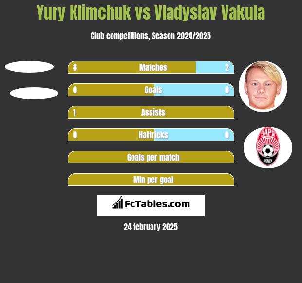 Yury Klimchuk vs Vladyslav Vakula h2h player stats