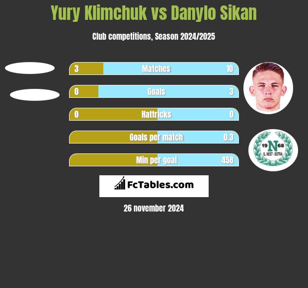 Yury Klimchuk vs Danylo Sikan h2h player stats