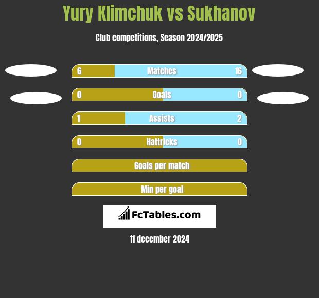 Yury Klimchuk vs Sukhanov h2h player stats