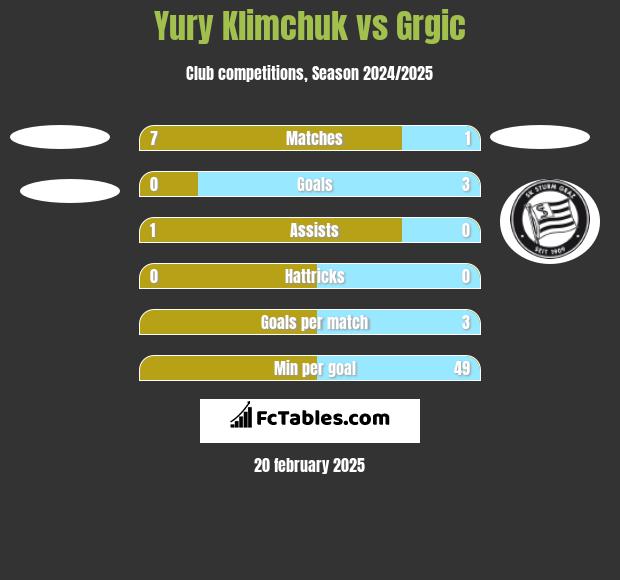 Yury Klimchuk vs Grgic h2h player stats