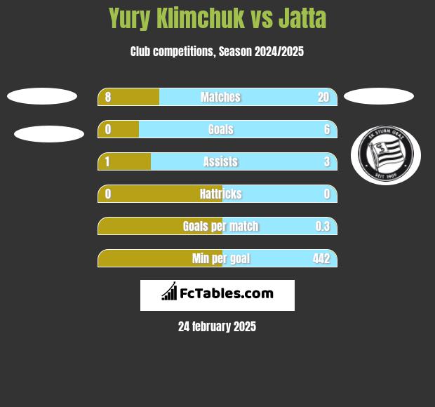 Yury Klimchuk vs Jatta h2h player stats