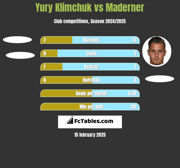 Yury Klimchuk vs Maderner h2h player stats