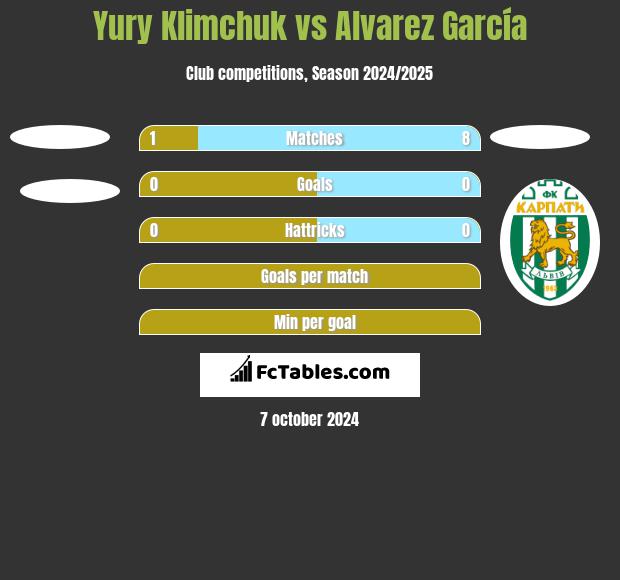 Yury Klimchuk vs Alvarez García h2h player stats