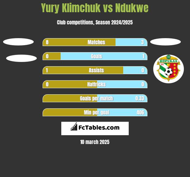 Yury Klimchuk vs Ndukwe h2h player stats