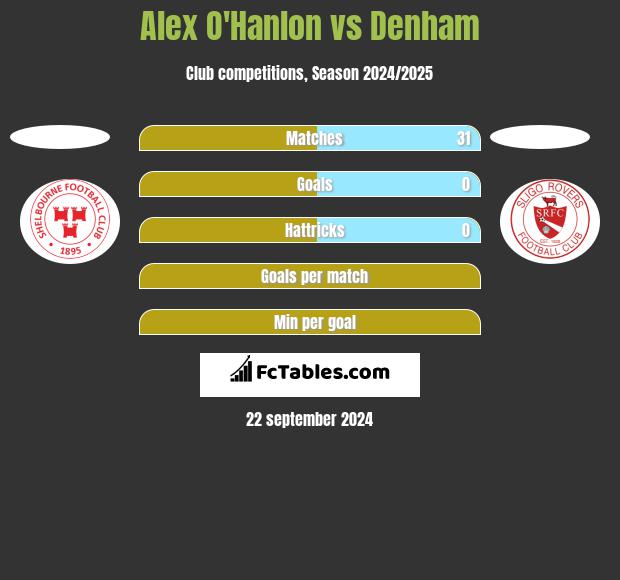 Alex O'Hanlon vs Denham h2h player stats