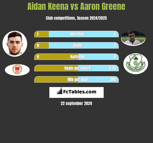 Aidan Keena vs Aaron Greene h2h player stats