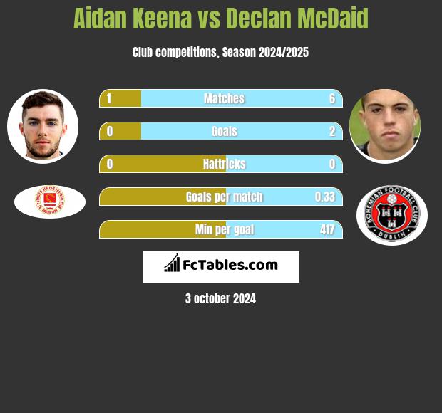 Aidan Keena vs Declan McDaid h2h player stats