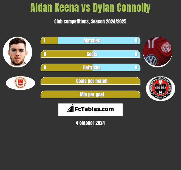 Aidan Keena vs Dylan Connolly h2h player stats