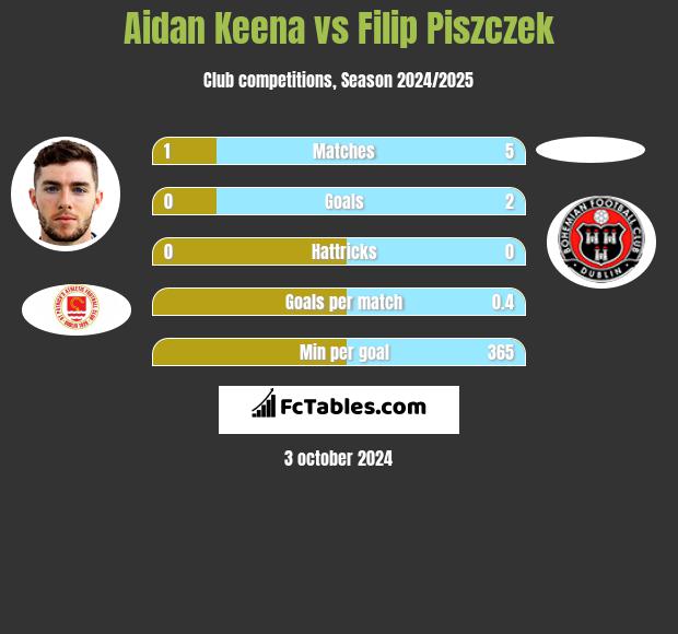 Aidan Keena vs Filip Piszczek h2h player stats