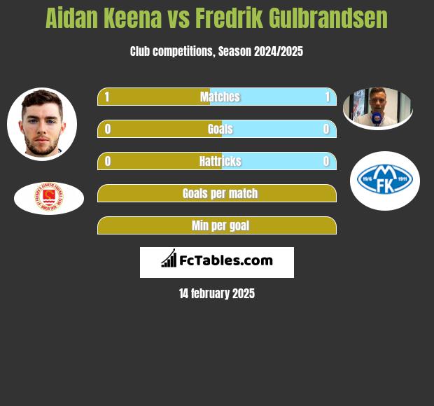 Aidan Keena vs Fredrik Gulbrandsen h2h player stats