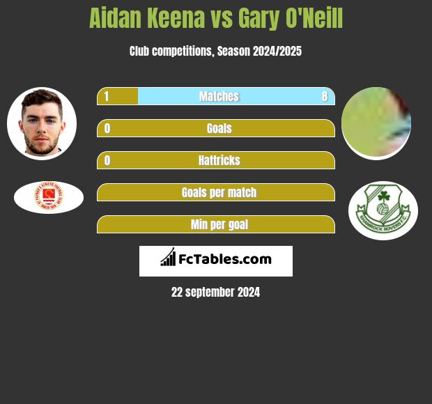 Aidan Keena vs Gary O'Neill h2h player stats