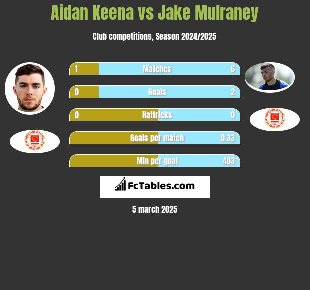 Aidan Keena vs Jake Mulraney h2h player stats