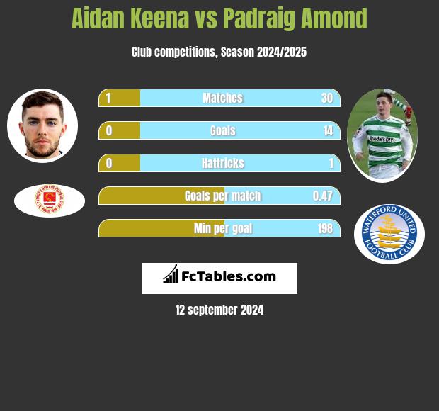 Aidan Keena vs Padraig Amond h2h player stats