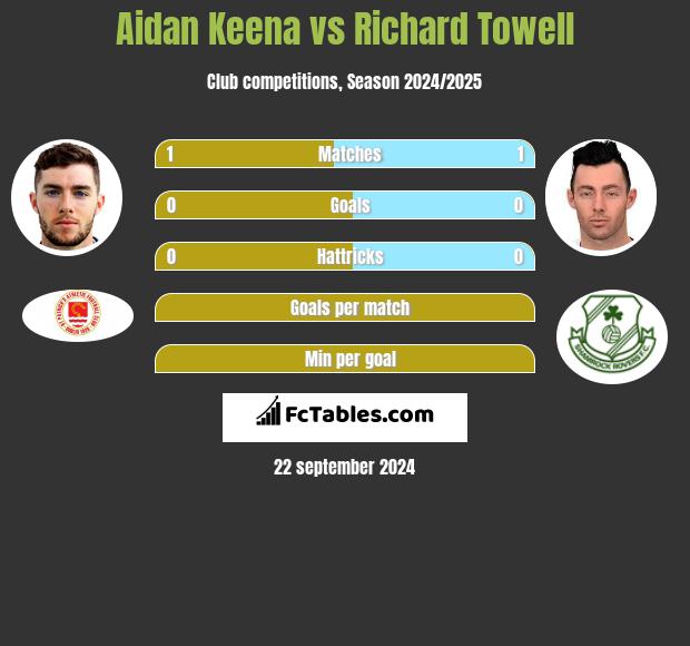 Aidan Keena vs Richard Towell h2h player stats