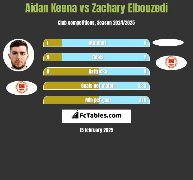 Aidan Keena vs Zachary Elbouzedi h2h player stats