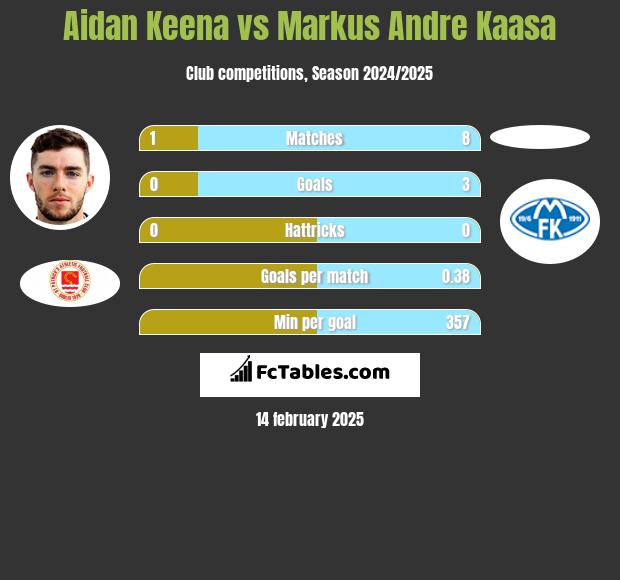 Aidan Keena vs Markus Andre Kaasa h2h player stats