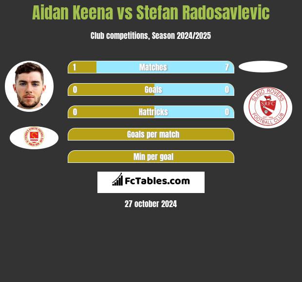 Aidan Keena vs Stefan Radosavlevic h2h player stats