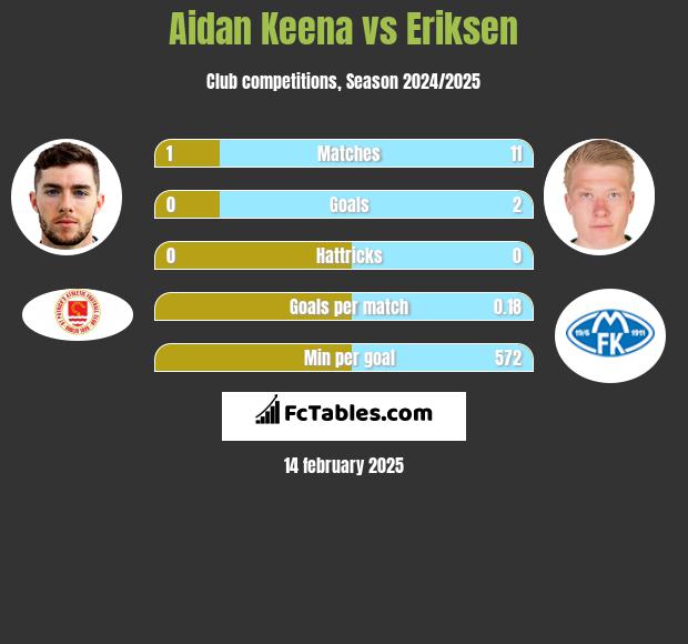 Aidan Keena vs Eriksen h2h player stats