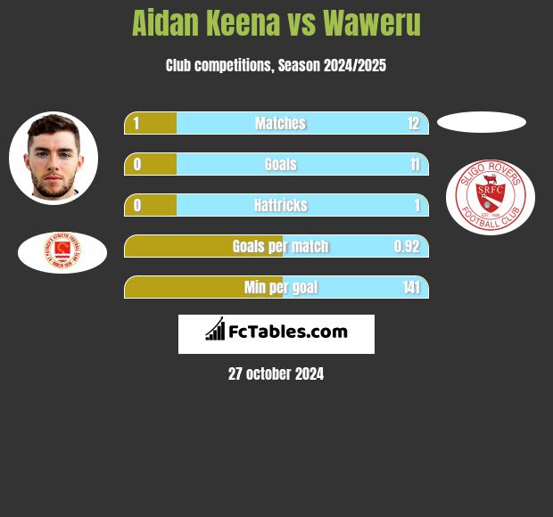 Aidan Keena vs Waweru h2h player stats