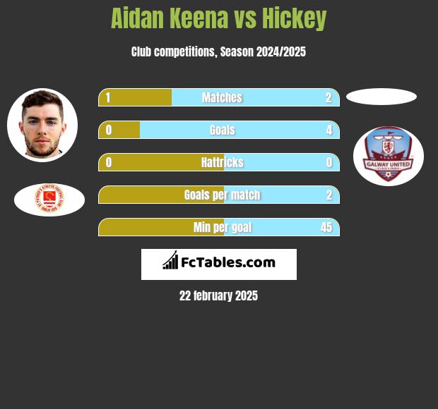 Aidan Keena vs Hickey h2h player stats