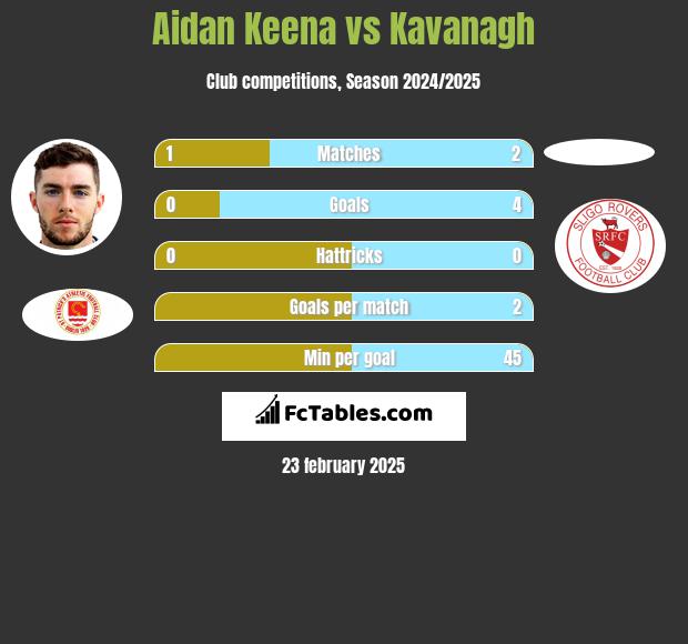 Aidan Keena vs Kavanagh h2h player stats