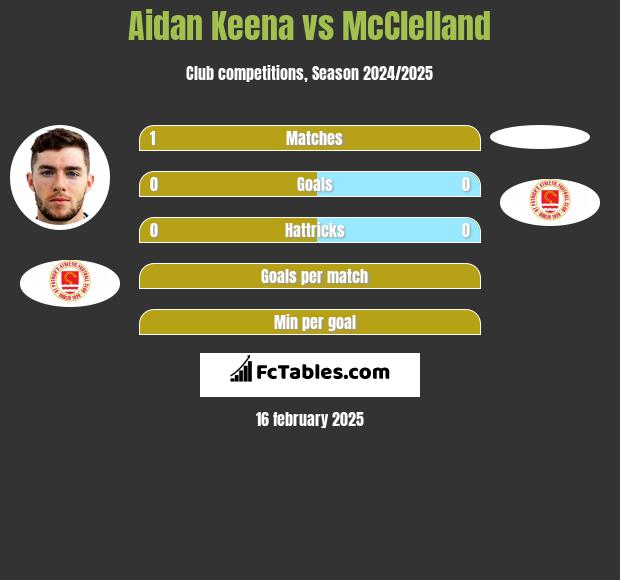 Aidan Keena vs McClelland h2h player stats