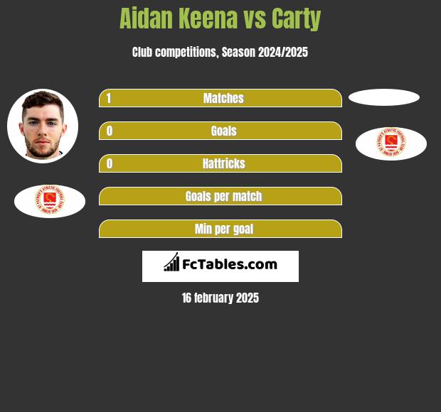 Aidan Keena vs Carty h2h player stats