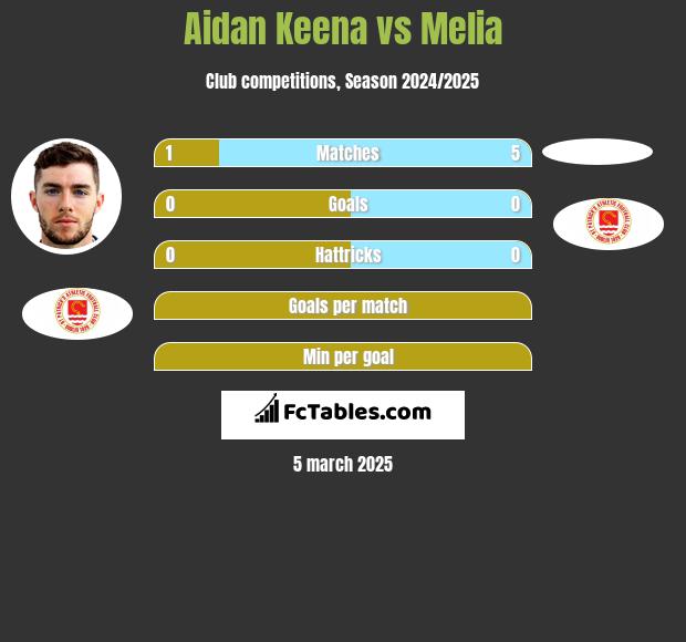 Aidan Keena vs Melia h2h player stats