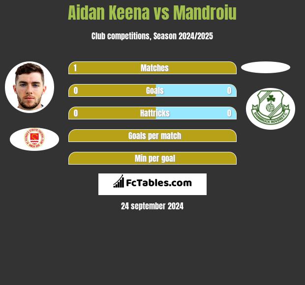 Aidan Keena vs Mandroiu h2h player stats