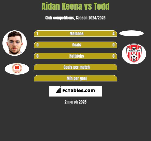 Aidan Keena vs Todd h2h player stats