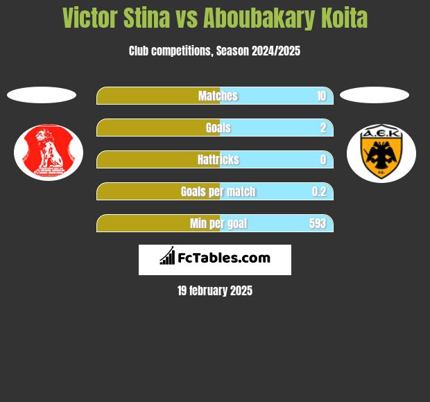 Victor Stina vs Aboubakary Koita h2h player stats