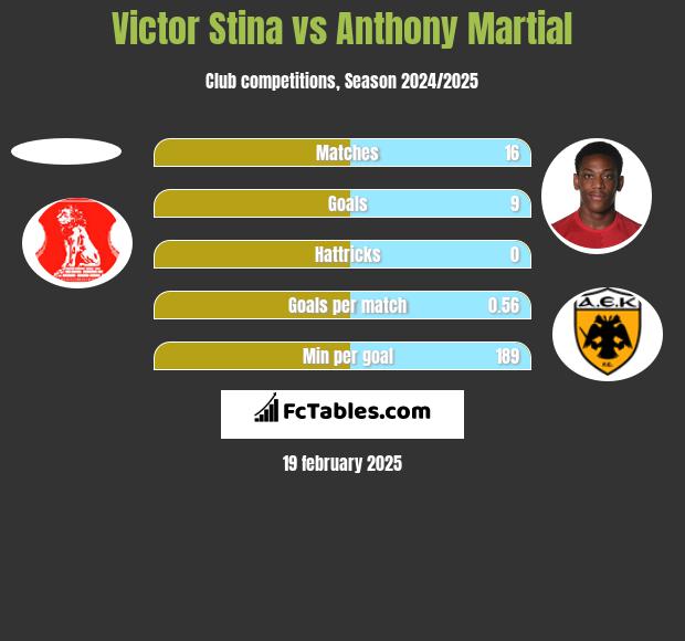 Victor Stina vs Anthony Martial h2h player stats