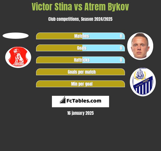 Victor Stina vs Artem Bykow h2h player stats