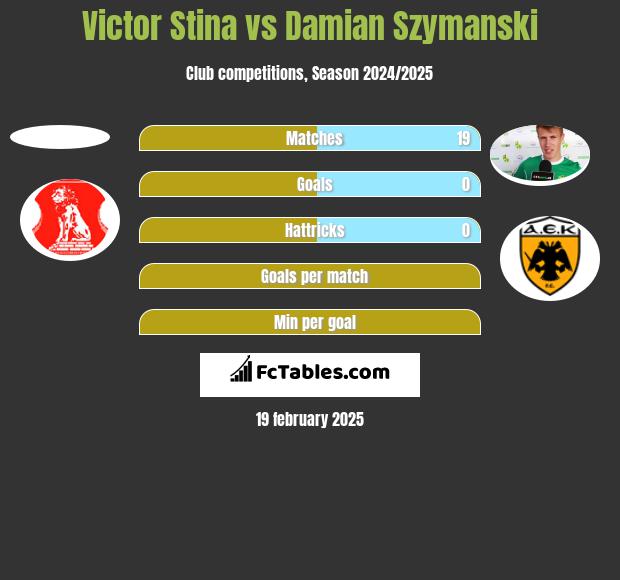 Victor Stina vs Damian Szymański h2h player stats